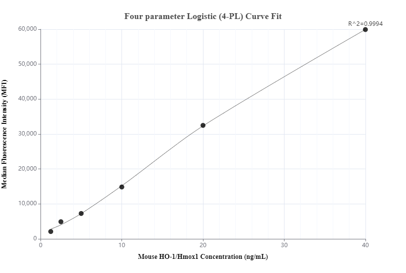 Cytometric bead array standard curve of MP00318-2